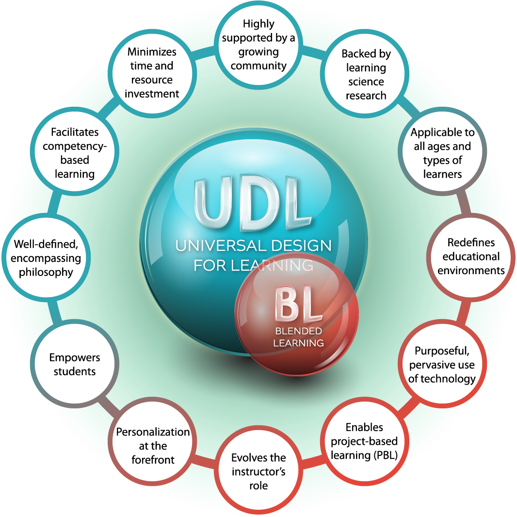 Universal design for learning and blended learning takeaways